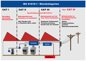 IEC-Norm EN 61010-1 Messkategorienbersichtsbild zur Zuordnung der Multimeter CAT Angabe