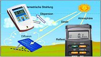 Photovoltaik-Messgerte helfen bei dem Aufbau und bei der Instandhaltung von Photovoltaik-Anlagen