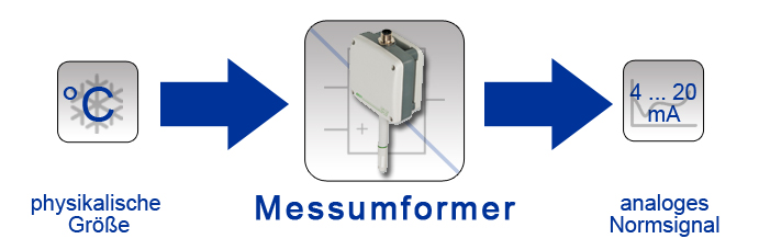 Messumformer der PCE Deutschland GmbH / Prinzip des Messumformers am Beispiel eines Temperatur Messumformers