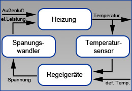 Prinzip der Temperatur-Regelgerte