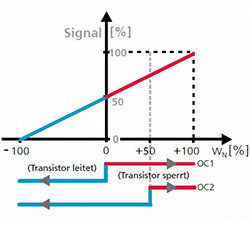 bidirektionale Darstellung bei kompakter Strmungssensor SS 20.400