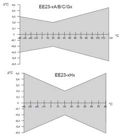 Genauigkeiten der Temperatur des Temperatur- und Feuchtemessumformers