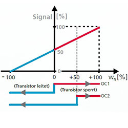 bidirektionale Darstellung beim Thermopile-Strömungssensor SS 23.400