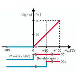 unidirektionale Darstellung beim Thermopile-Strömungssensor SS 23.400