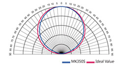 Kosinuskorrektur vom LED Hand-Spektrometer MK350N PLUS