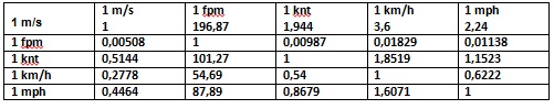 Hier die Umrechnungstabelle zum Mini-Anemometer