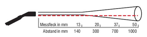Messfleckdiagramm zum Handpyrometer MS-Plus