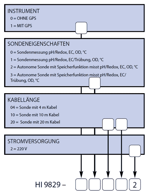 Multiparameter-Handmessgerät HI 9829 - xxxx2 Bestellcode grafisch dargestellt