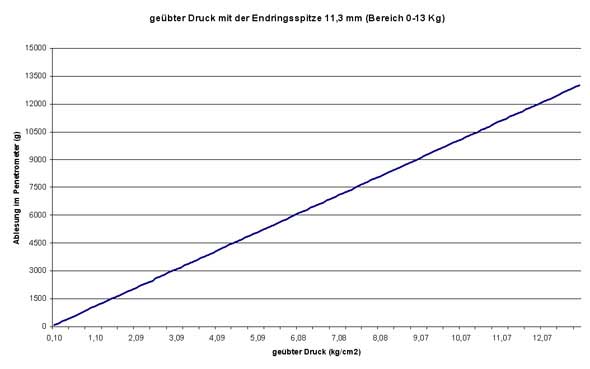 Ausge�bter Druck 11,3 mm Spitze Penetrometer PCE-PTR