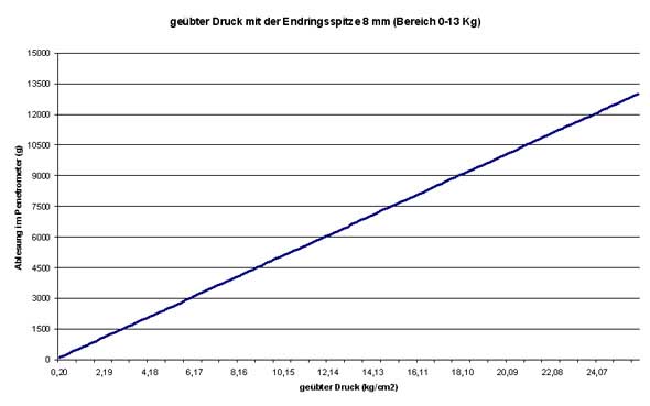 Ausge�bter Druck 8 mm Spitze Penetrometer PCE-PTR