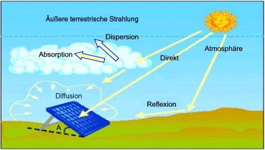 Hier die verschiedenen Einstrahlungen und Filter der Atmosphre, welche mit dem Solar - Datenlogger trotzdem gemessen werden knnen.