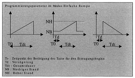 Universalkalibrator in der Rampenfunktion: einfache Rampe.