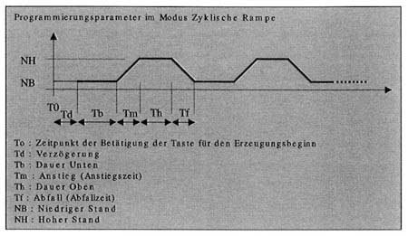 Universalkalibrator in der Rampenfunktion: zyklische Rampe.