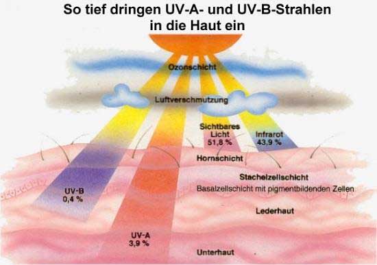 Messung der Strahlung, die auf die Haut einwirkt, mit dem UV-Messgert.