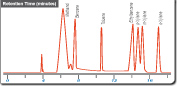 Gas - Chromatographie