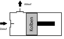 Dosierpumpen - Prinzip der Hubkolbenpumpe