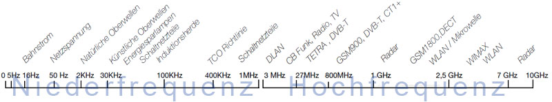 Feldstrke - Messgerte in Frequenzbereichen