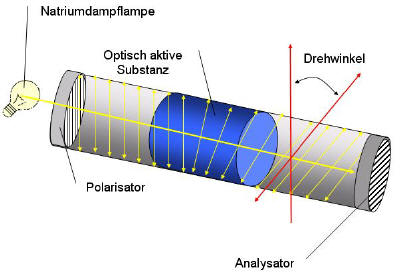 Prinzip der Polarimeter