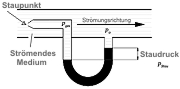 Mikromanometer: Prinzip vom Pitotrohr.