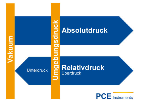 Unterschied Relativdruck und Absolutdruck in der Druckmesstechnik