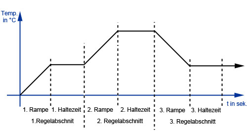 Regelgerte mit Rampenfunktion