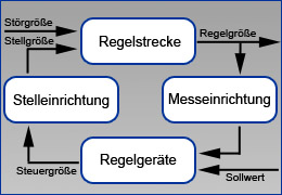 Grundprinzip aller Regelgerte