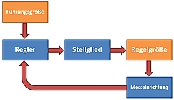 Das Schema eines Regelkreises