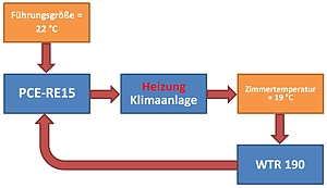 Ein Regelkreis am Beispiel der Raumtemperatur