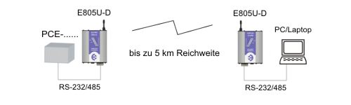 Datenbertragung von RS232 Signalen mit Wireless-Schnittstellen