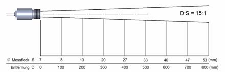 Skizze der optischen Parameter von dem Temperaturmessgert PCE-IR10