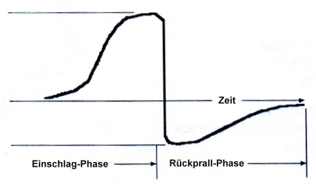 Skizze vom Zeitverlauf einer Hrtemessung