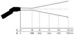 Messfleckdiagramm des Handpyrometer LS-Plus