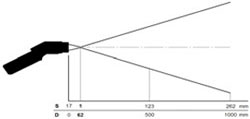 Messfleckdiagramm des Handpyrometer LS-Plus mit Scharfpunktoptik