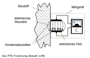 Erklärung der Feuchtemessung