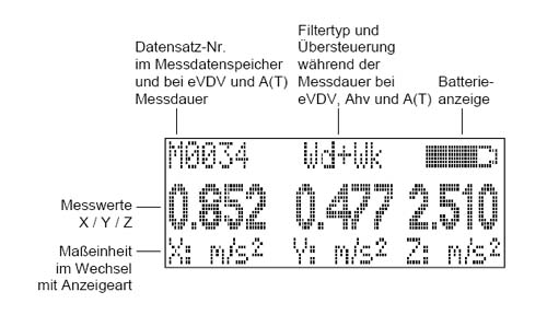 Anzeige des Human-Vibrationsmessgerätes VM30 während einer Messung