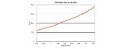 Softwarediagramm des Textur-Analyser TEX AN 200 zum Bloomtest