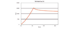 Softwarediagramm desTextur-Analyser TEX AN 200 zum Kompressionstest