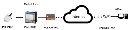 Einbau-Datenlogger PCE-KD9