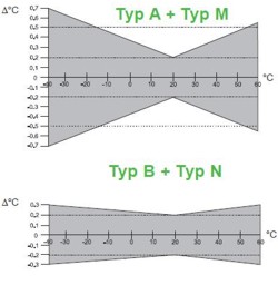 Temperaturgenauigkeit Tempertaur-Messumformer EE 21