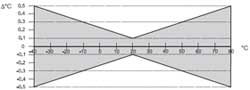 Feuchte- und Temperatur-Messumformer des Feuchte- und Temperaturmessumformers EE 22