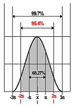 Gauss-Verteilung für die Messgenauigkeit des Laser-Distanz-Messgeräte
