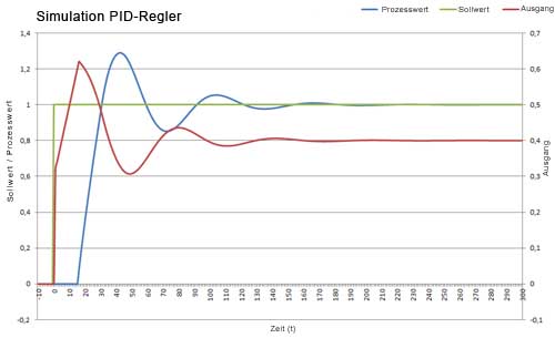 PID-Regler in der Simulation
