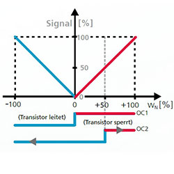 bidirektionale Darstellung beim Thermopile-Strmungssensor SS 23.400