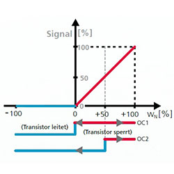 unidirektionale Darstellung beim Thermopile-Strmungssensor SS 23.400
