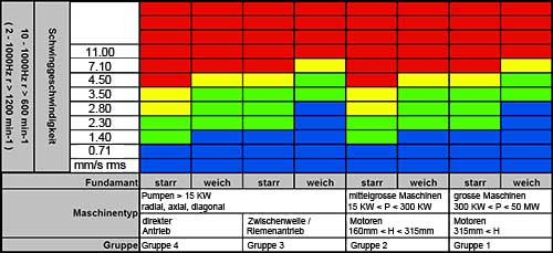 ISO 10816 Grenzen fr Schwinggeschwindigkeit am Vibrationssensor