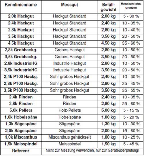 Hier sehen Sie die verschiedenen Kennlinien des Papier-Feuchtemessgerät