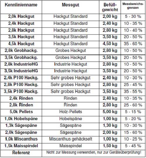 Hier sehen Sie die verschiedenen Kennlinien des Papier-Feuchtemessgert