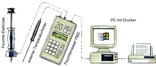 Speicherung der Feuchte-Messwerte im Materialfeuchte - Messgerät und spätere Übertragung zum PC