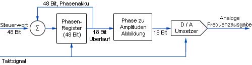 DDS-Prinzip im DDS-Funktionsgenerator