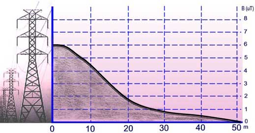 Beispiel der Vernderung vom magnetischen Feld mit der Entfernung